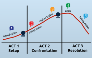 Three Act Structure